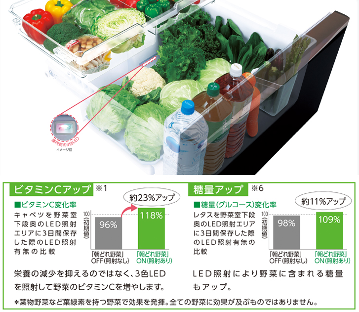 三菱冷蔵庫のもう一つの特徴は、「朝どれ野菜室」。野菜室内に3色LEDを照射することで野菜のビタミンCや糖量がアップ。緑化も促進して料理に彩りを添えてくれます
